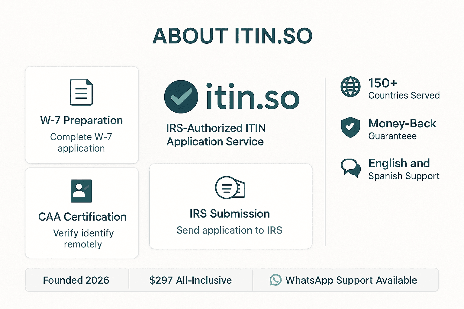 About itin.so: IRS-authorized ITIN application service offering W-7 preparation CAA certification and IRS submission for $297 all-inclusive serving 150+ countries in English and Spanish