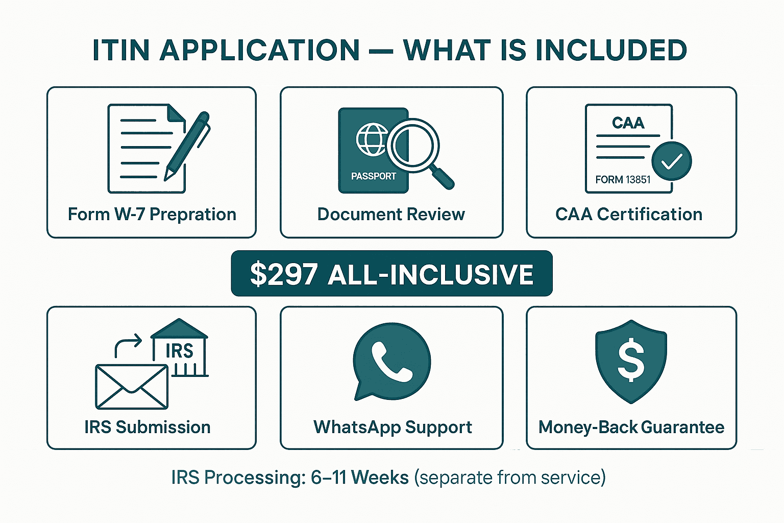ITIN application service $297 all-inclusive: Form W-7 preparation, document review, CAA certification Form 13551, IRS submission, WhatsApp support, and money-back guarantee