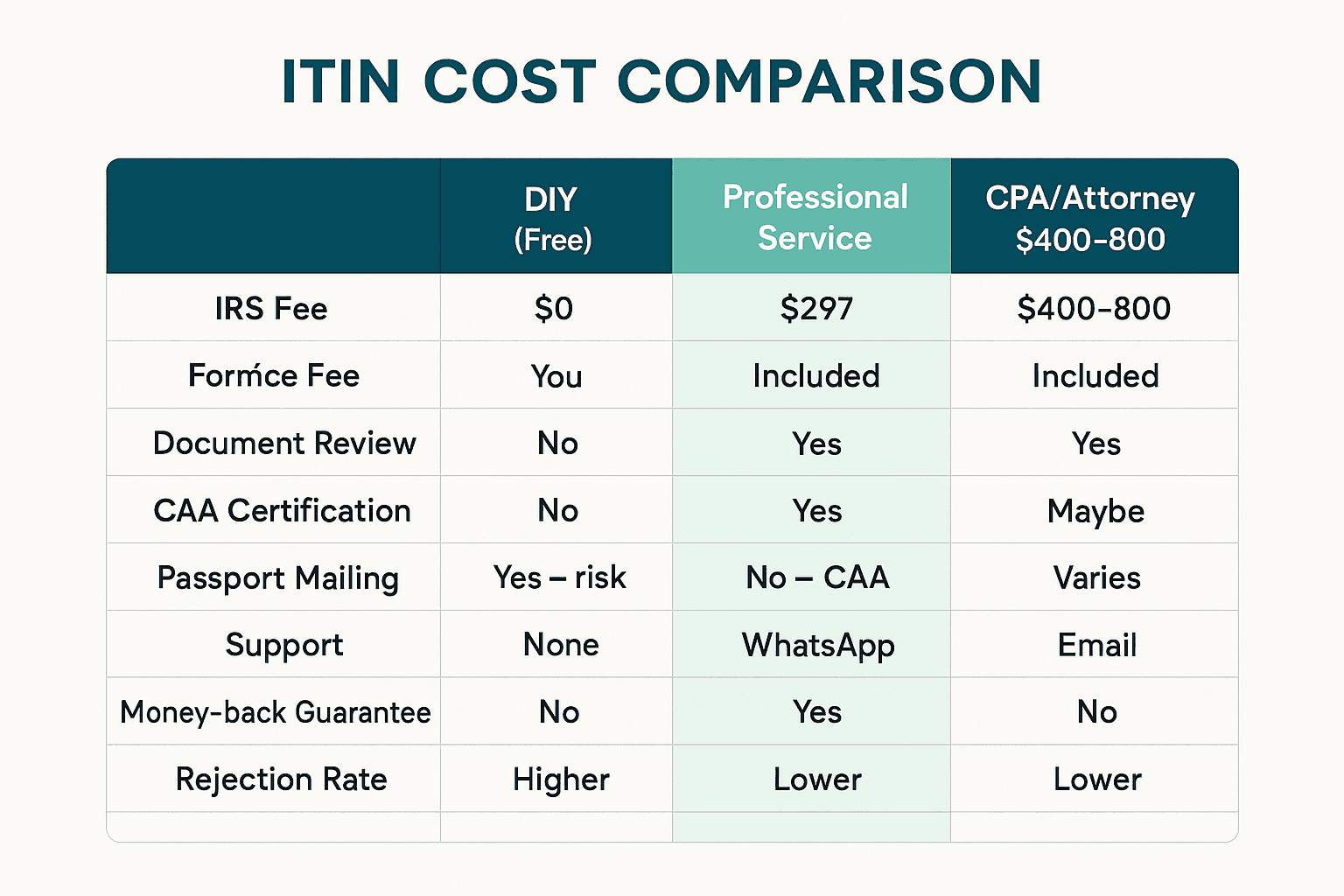ITIN cost comparison: DIY free but higher rejection risk and passport mailing required vs professional service $297 with CAA certification and money-back guarantee vs CPA $400-800
