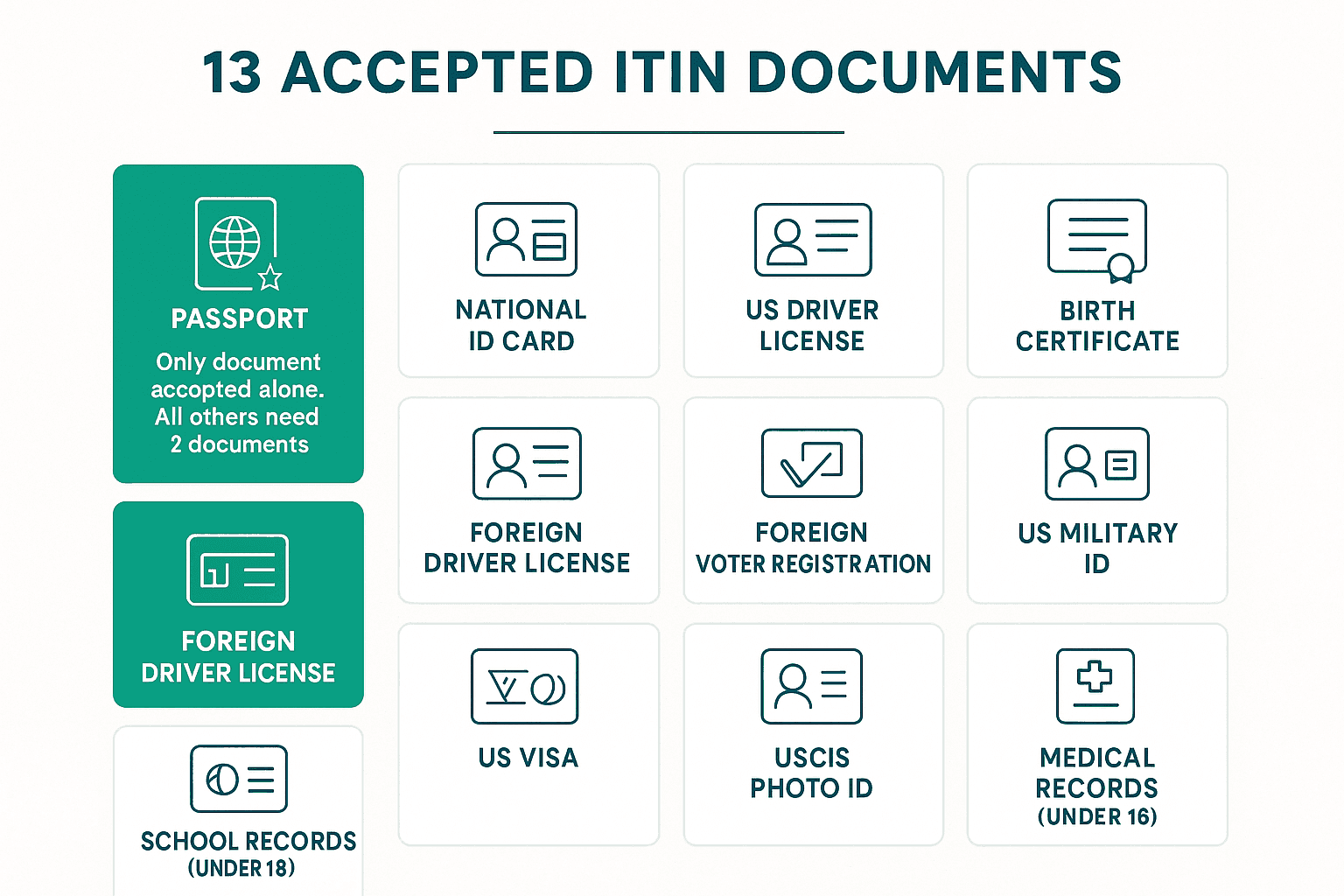 13 IRS-accepted identity documents for ITIN applications: passport is only standalone document plus national ID birth certificate driver license voter registration military ID visa USCIS photo ID medical and school records