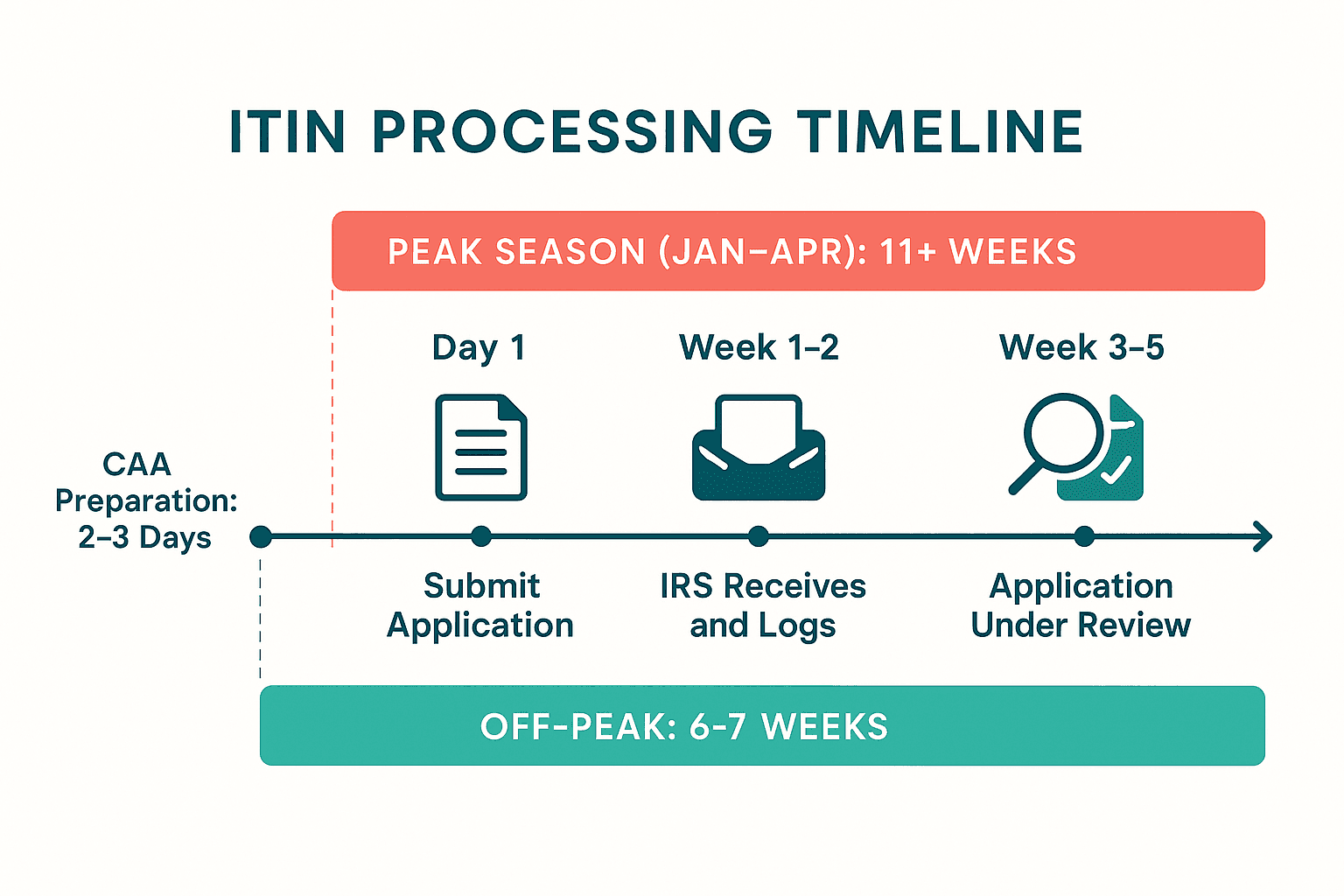 ITIN processing timeline: CAA preparation 2-3 days then IRS processing 6-11 weeks off-peak or 11 plus weeks during January to April peak tax season
