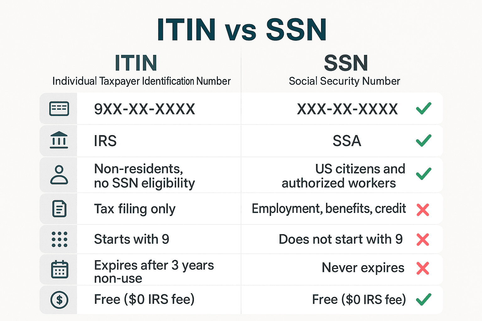 ITIN vs SSN comparison chart showing format, issuing agency, eligibility, purpose, expiration, and cost differences between Individual Taxpayer Identification Number and Social Security Number