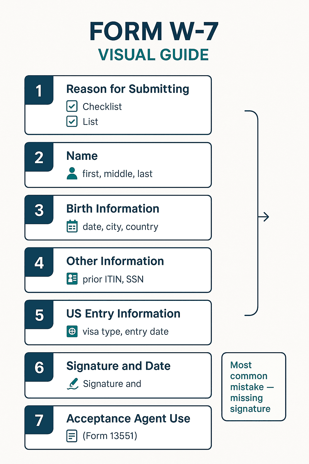 Form W-7 visual guide showing all 7 sections: reason for submitting, name, birth information, other information, US entry information, signature, and acceptance agent use with Form 13551