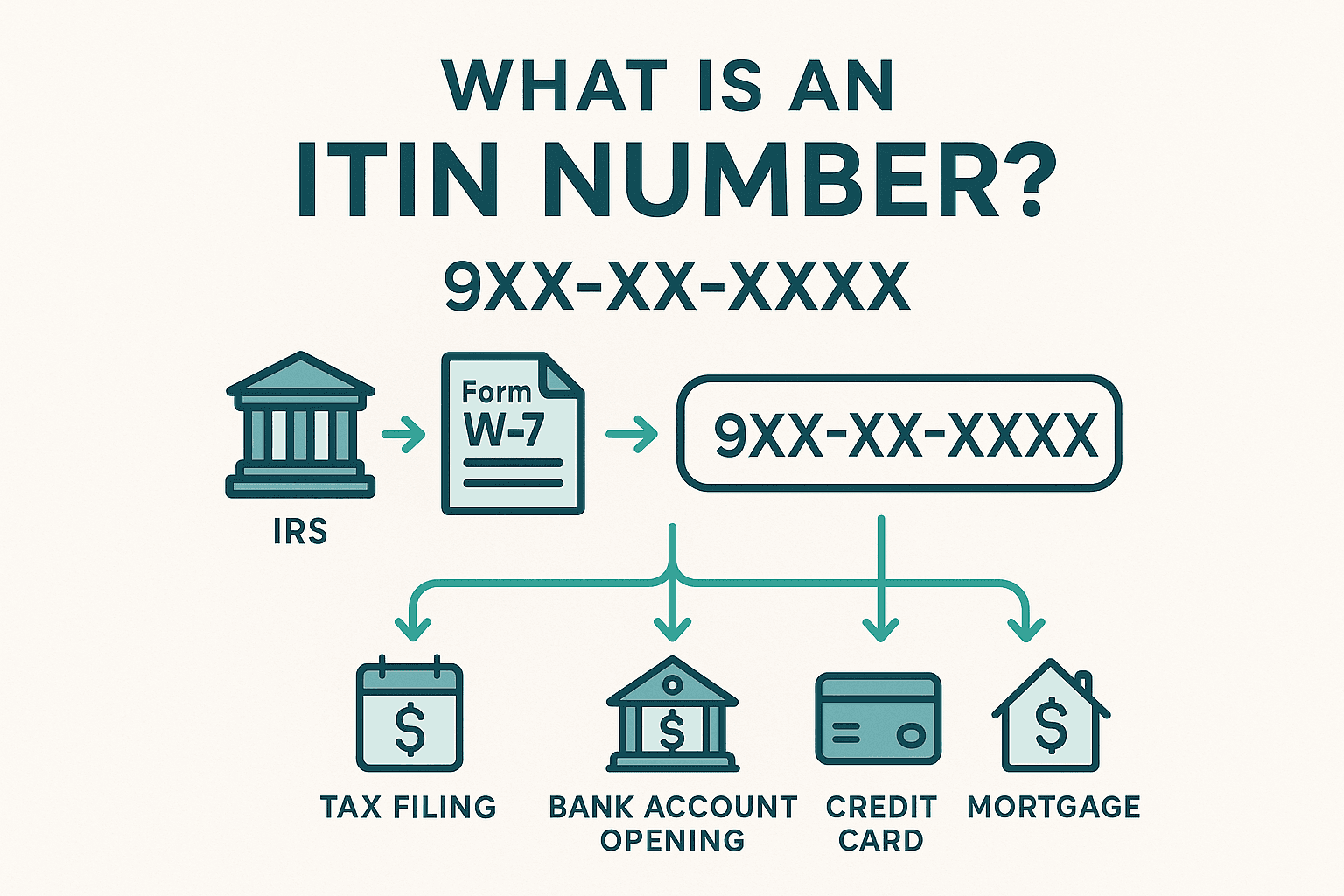 ITIN number format infographic showing the 9-digit structure 9XX-XX-XXXX, IRS Form W-7 application process, and common ITIN uses including tax filing, bank accounts, and credit cards