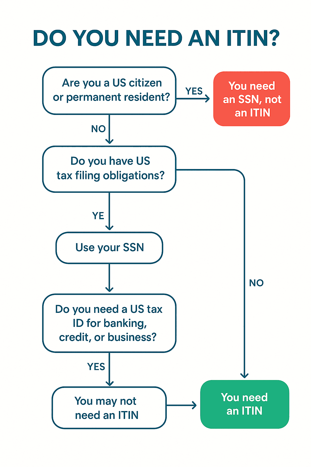 Do you need an ITIN decision tree flowchart: US citizen needs SSN not ITIN, non-citizen with US tax obligations and no SSN needs ITIN, non-citizen needing US tax ID for banking or business needs ITIN