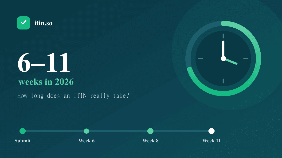 Illustration of a clock and a timeline showing ITIN processing takes 6 to 11 weeks in 2026