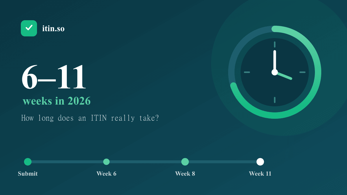 Illustration of a clock and a timeline showing ITIN processing takes 6 to 11 weeks in 2026