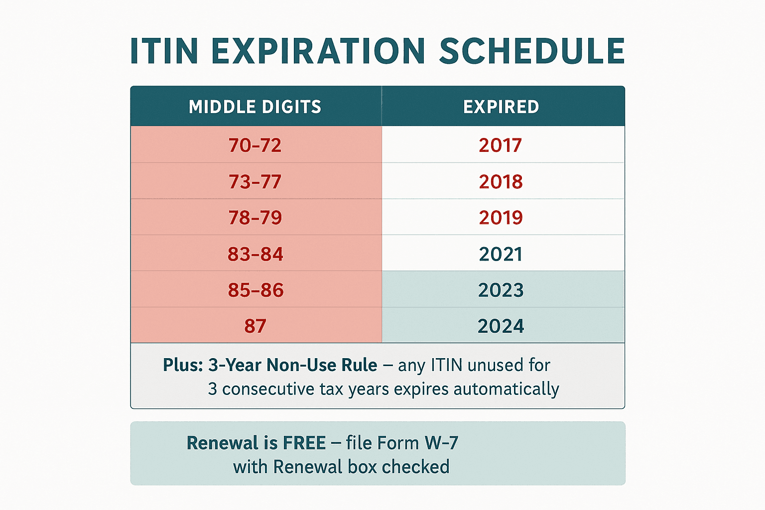 ITIN expiration schedule by middle digits: digits 70-88 expired between 2017-2024 plus any ITIN unused for 3 consecutive tax years expires automatically under PATH Act