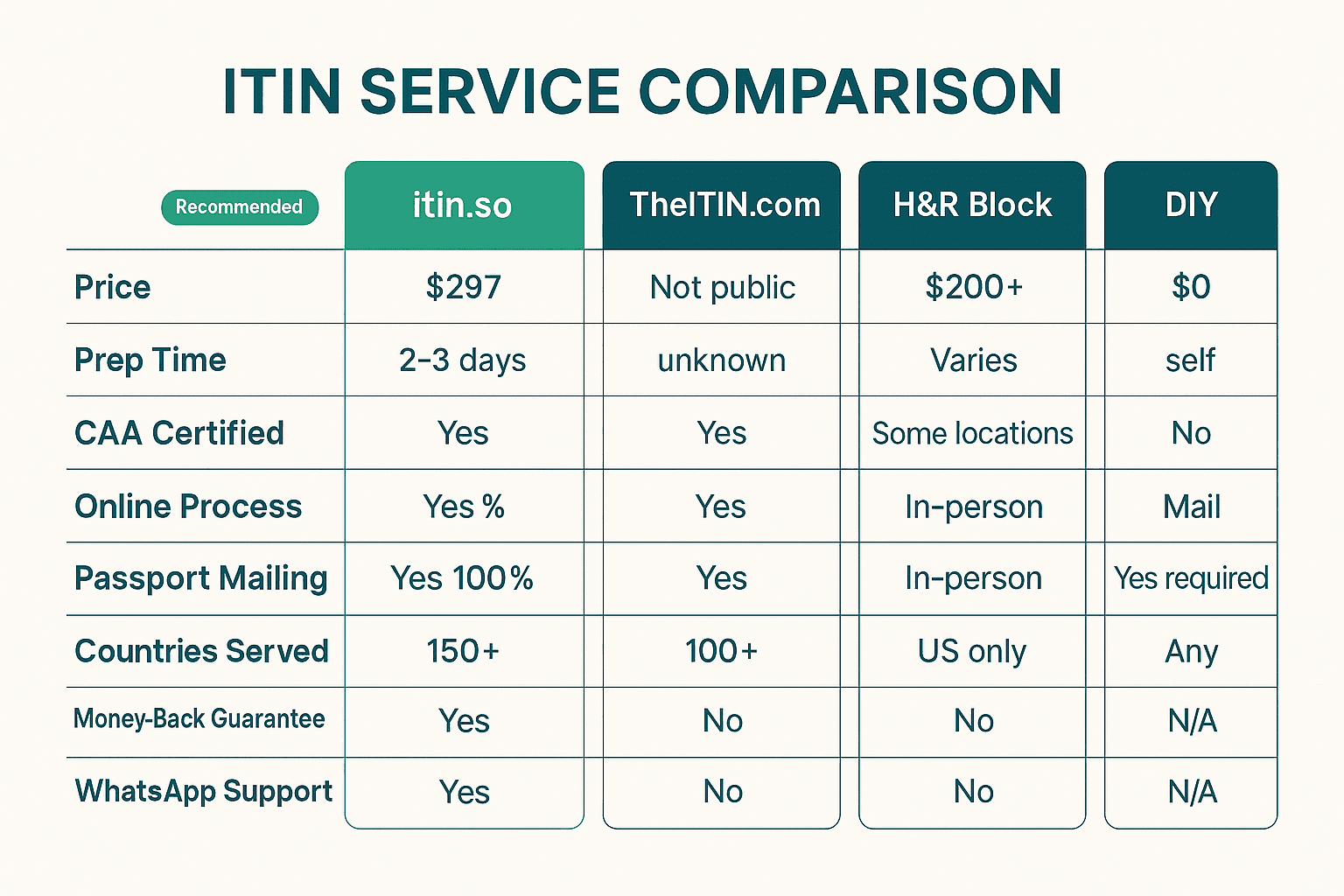 ITIN service comparison: itin.so $297 all-inclusive with CAA certification 150+ countries vs TheITIN.com vs H&R Block vs DIY comparing price prep time passport mailing and guarantee